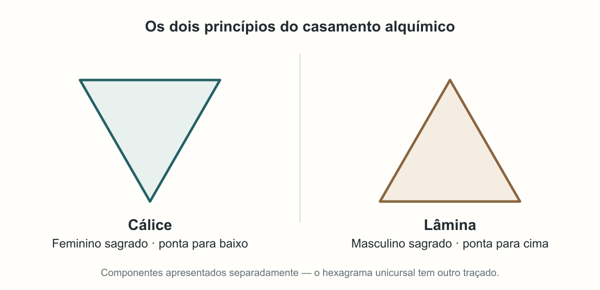Dois triângulos separados: à esquerda, ponta para baixo, cálice e feminino sagrado; à direita, ponta para cima, lâmina e masculino sagrado.