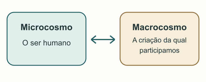 Esquema de duas áreas ligadas por uma seta dupla: microcosmo, o ser humano, e macrocosmo, a criação da qual participa.